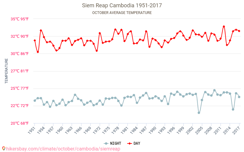 Siem Reap - Le changement climatique 1951 - 2017 Température moyenne à Siem Reap au fil des ans. Conditions météorologiques moyennes en octobre. hikersbay.com