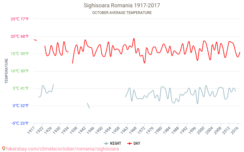 シギショアラ - 気候変動 1917 - 2017 シギショアラ の平均気温と、過去数年のデータ。 10月 の平均天気。 hikersbay.com