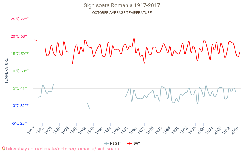 Сігішоара - Зміна клімату 1917 - 2017 Середня температура в Сігішоара протягом років. Середня погода в жовтні. hikersbay.com