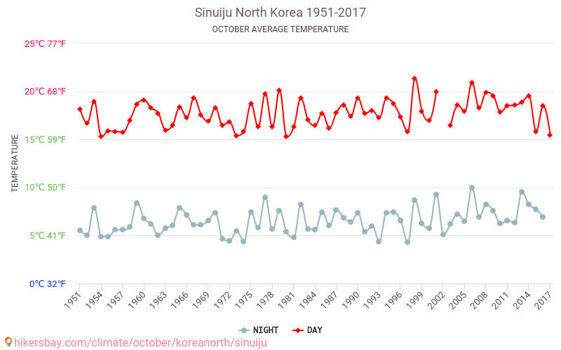 Sinŭiju - Cambiamento climatico 1951 - 2017 Temperatura media in Sinŭiju nel corso degli anni. Clima medio a ottobre. hikersbay.com