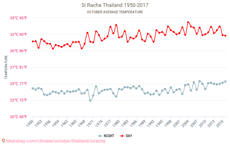 Si Racha - Klimata pārmaiņu 1950 - 2017 Vidējā temperatūra Si Racha gada laikā. Vidējais laiks Oktobris. hikersbay.com