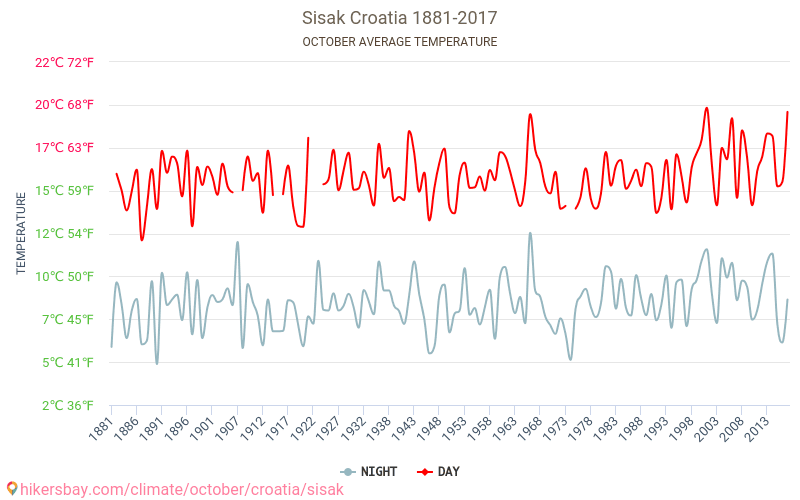 Sisak - Biến đổi khí hậu 1881 - 2017 Nhiệt độ trung bình tại Sisak qua các năm. Thời tiết trung bình tại Tháng Mười. hikersbay.com