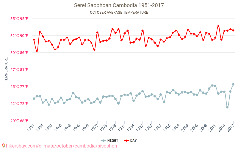 Serei Saophoan - Klimatické změny 1951 - 2017 Průměrná teplota v Serei Saophoan během let. Průměrné počasí v Říjen. hikersbay.com