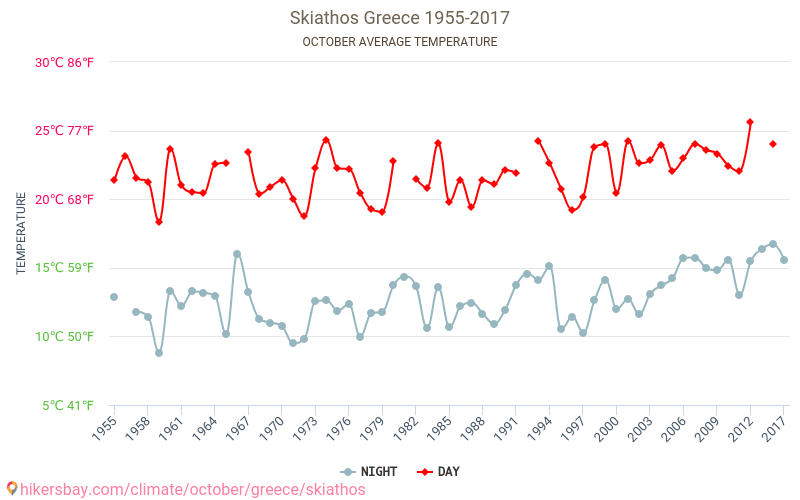 Skiathos - जलवायु परिवर्तन 1955 - 2017 Skiathos में वर्षों से औसत तापमान। अक्टूबर में औसत मौसम। hikersbay.com