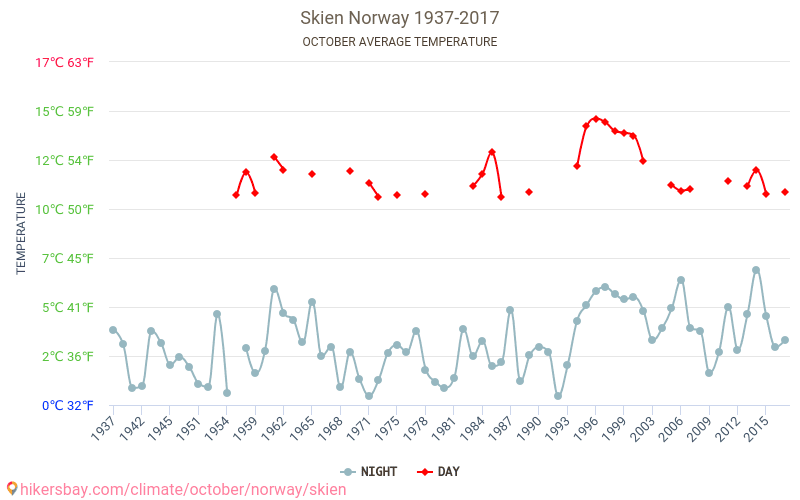 Skien - Climate change 1937 - 2017 Average temperature in Skien over the years. Average weather in October. hikersbay.com