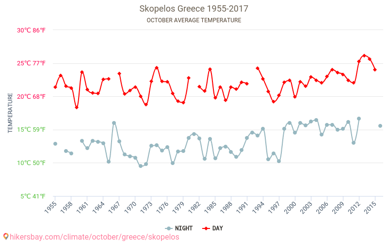 Skopelos - Zmiany klimatu 1955 - 2017 Średnie temperatury na Skopelos w ubiegłych latach. Średnia pogoda w październiku. hikersbay.com