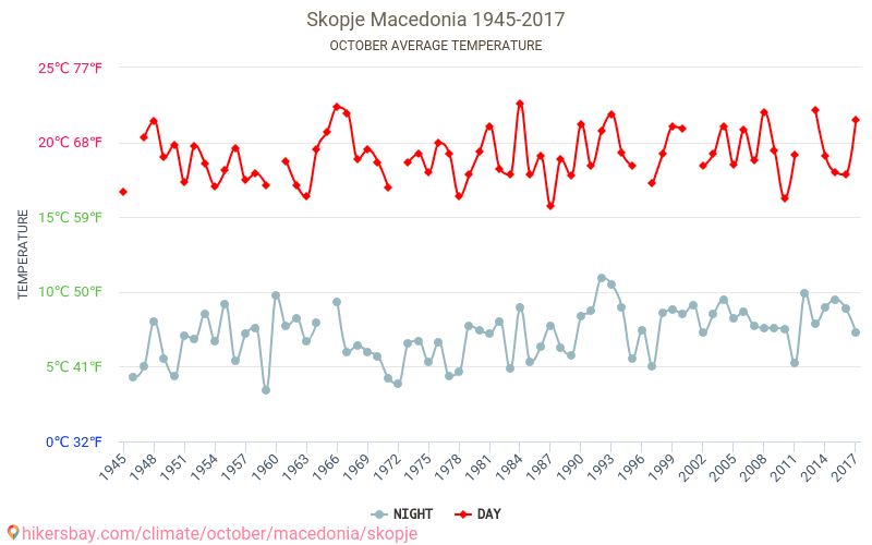 Скопье - Изменение климата 1945 - 2017 Средняя температура в Скопье за годы. Средняя погода в октябре. hikersbay.com