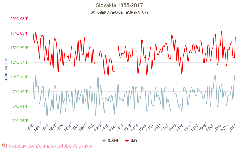 Slovakia - Klimaendringer 1855 - 2017 Gjennomsnittstemperatur i Slovakia gjennom årene. Gjennomsnittlig vær i Oktober. hikersbay.com