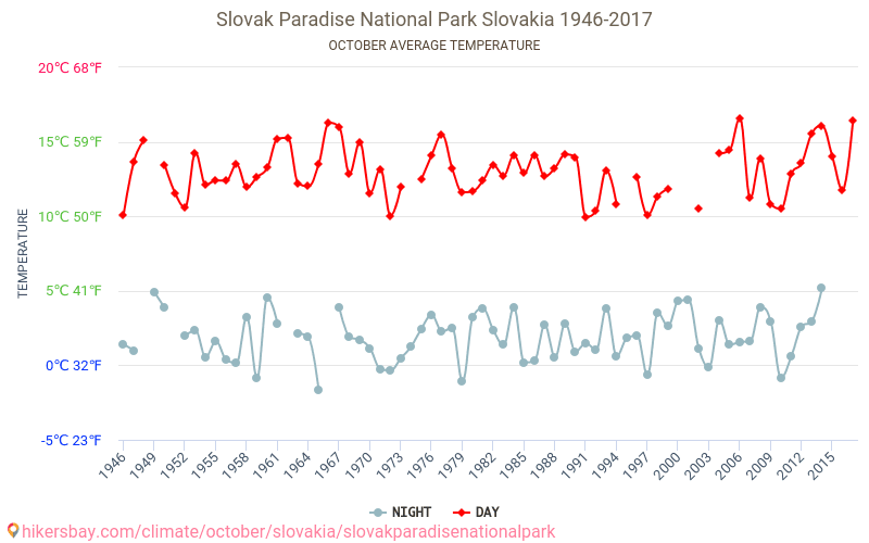 Slovak Paradise National Park - जलवायु परिवर्तन 1946 - 2017 Slovak Paradise National Park में वर्षों से औसत तापमान। अक्टूबर में औसत मौसम। hikersbay.com