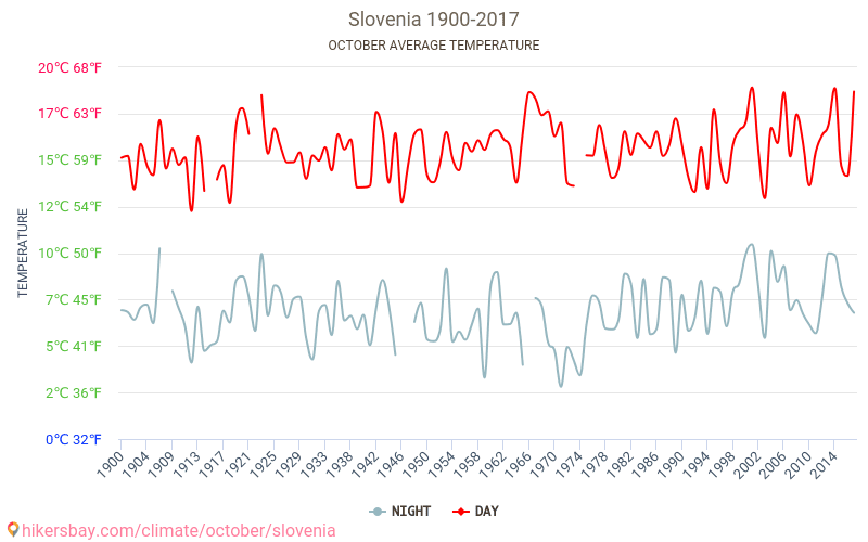 Slovenien - Klimaændringer 1900 - 2017 Gennemsnitstemperatur i Slovenien over årene. Gennemsnitligt vejr i Oktober. hikersbay.com