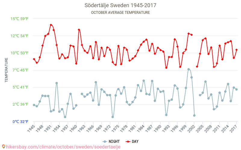 Södertälje - Zmiany klimatu 1945 - 2017 Średnie temperatury w Södertälje w ubiegłych latach. Średnia pogoda w październiku. hikersbay.com