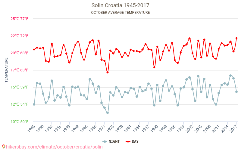 Solin - जलवायु परिवर्तन 1945 - 2017 Solin में वर्षों से औसत तापमान। अक्टूबर में औसत मौसम। hikersbay.com