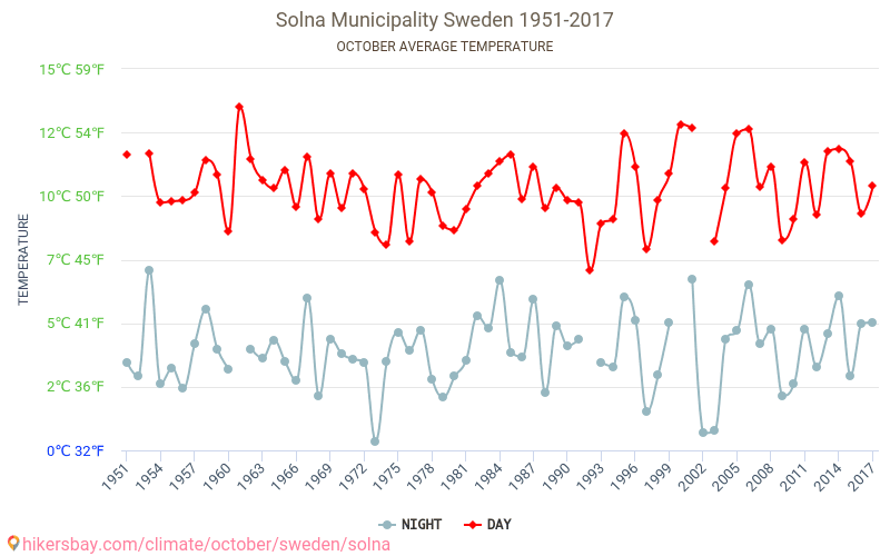 Solna kommune - Klimaendringer 1951 - 2017 Gjennomsnittstemperatur i Solna kommune gjennom årene. Gjennomsnittlig vær i Oktober. hikersbay.com