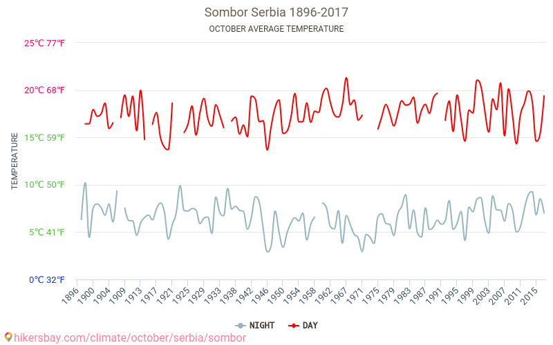 Sombor - Zmiany klimatu 1896 - 2017 Średnie temperatury w Sombor w ubiegłych latach. Średnia pogoda w październiku. hikersbay.com