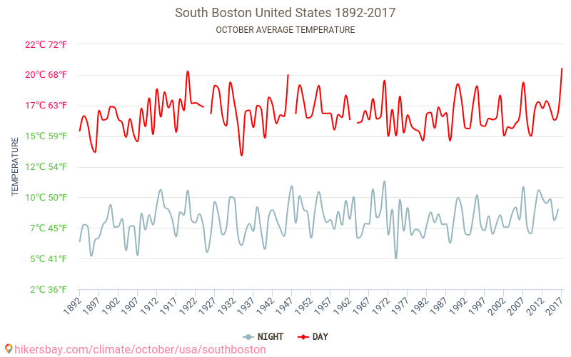 南波士顿 - 气候变化 1892 - 2017 南波士顿 多年来的平均温度。 10月 的平均天气。 hikersbay.com