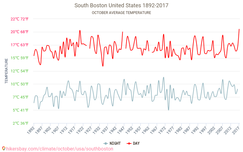 Boston del sur - El cambio climático 1892 - 2017 Temperatura media en Boston del sur a lo largo de los años. Tiempo promedio en Octubre. hikersbay.com