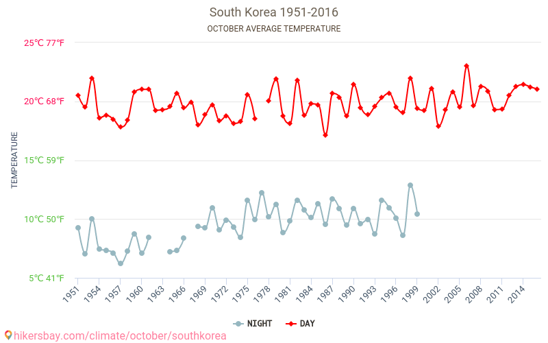 كوريا الجنوبية - تغير المناخ 1951 - 2016 متوسط درجة الحرارة في كوريا الجنوبية على مر السنين. متوسط الطقس في أكتوبر. hikersbay.com