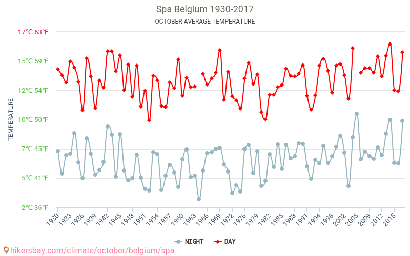 Spa - Climate change 1930 - 2017 Average temperature in Spa over the years. Average weather in October. hikersbay.com