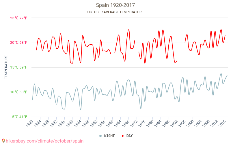 İspanya - İklim değişikliği 1920 - 2017 Yıl boyunca ortalama sıcaklık İspanya içinde. Ortalama hava Ekim içinde. hikersbay.com