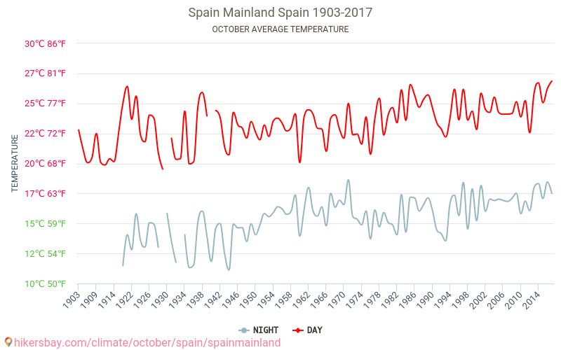 Spanien fastlandet - Klimatförändringarna 1903 - 2017 Medeltemperatur i Spanien fastlandet under åren. Genomsnittligt väder i Oktober. hikersbay.com