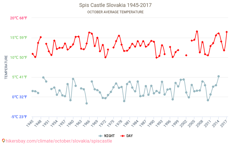 Спиш - Климата 1945 - 2017 Средна температура в Спиш през годините. Средно време в Октомври. hikersbay.com