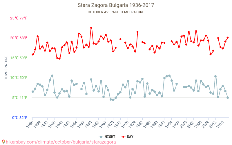 Stara Zagora - Klimaendringer 1936 - 2017 Gjennomsnittstemperatur i Stara Zagora gjennom årene. Gjennomsnittlig vær i Oktober. hikersbay.com