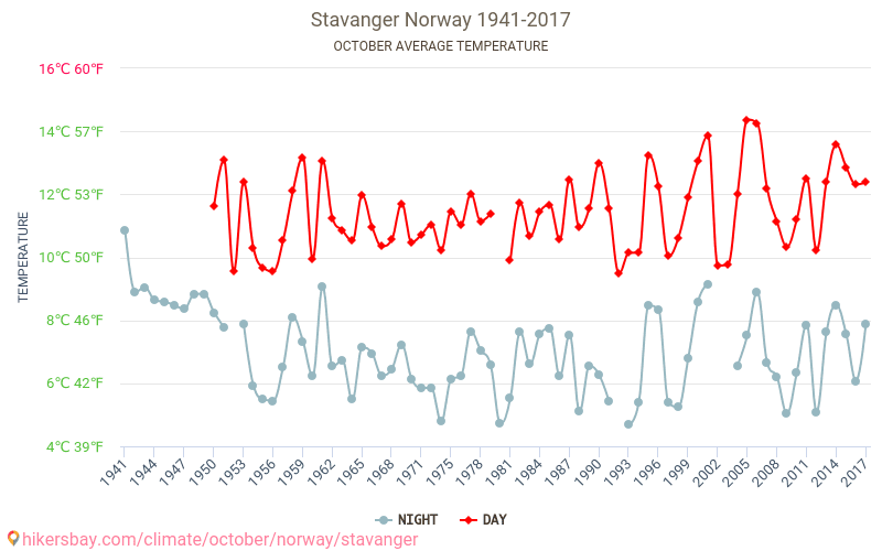 Stavanger - Klimatické změny 1941 - 2017 Průměrná teplota v Stavanger během let. Průměrné počasí v Říjen. hikersbay.com