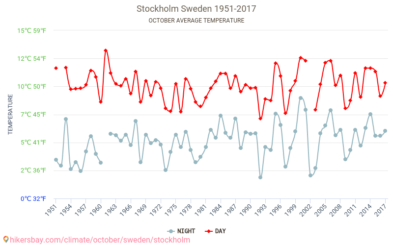 Stockholm - Climate change 1951 - 2017 Average temperature in Stockholm over the years. Average weather in October. hikersbay.com