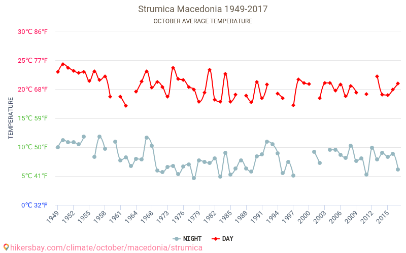 Strumica - เปลี่ยนแปลงภูมิอากาศ 1949 - 2017 Strumica ในหลายปีที่ผ่านมามีอุณหภูมิเฉลี่ย ตุลาคม มีสภาพอากาศเฉลี่ย hikersbay.com