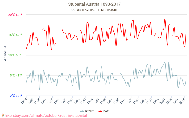 Stubaital - Klimaændringer 1893 - 2017 Gennemsnitstemperatur i Stubaital over årene. Gennemsnitligt vejr i Oktober. hikersbay.com