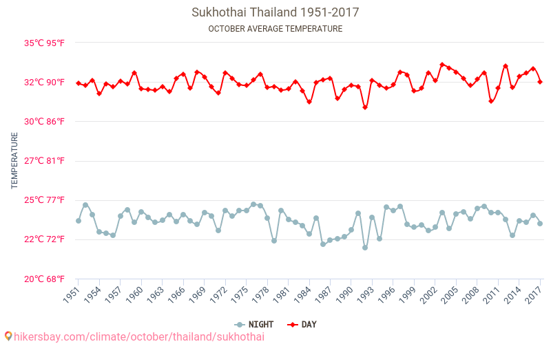 Sukhothai - Klimaændringer 1951 - 2017 Gennemsnitstemperatur i Sukhothai over årene. Gennemsnitligt vejr i Oktober. hikersbay.com