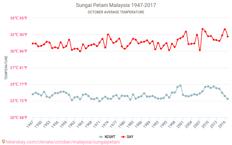スンガイ ペタニ - 気候変動 1947 - 2017 スンガイ ペタニ の平均気温と、過去数年のデータ。 10月 の平均天気。 hikersbay.com