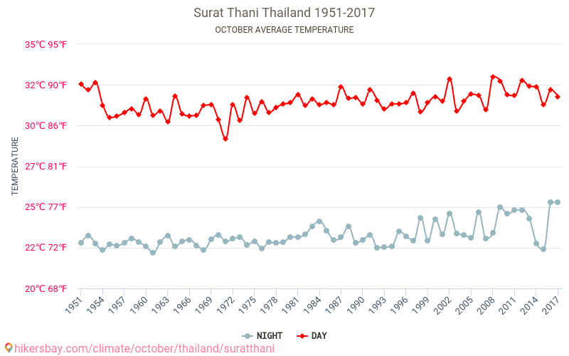 Surat Thani - İklim değişikliği 1951 - 2017 Yıllar boyunca Surat Thani içinde ortalama sıcaklık. Ekim içinde ortalama hava durumu. hikersbay.com