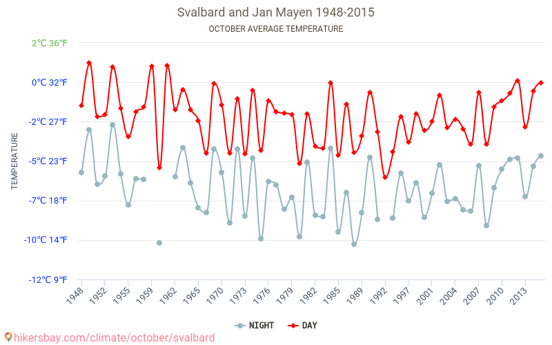Svalbard und Jan Mayen - Klimawandel- 1948 - 2015 Durchschnittliche Temperatur in Svalbard und Jan Mayen über die Jahre. Durchschnittliches Wetter in Oktober. hikersbay.com