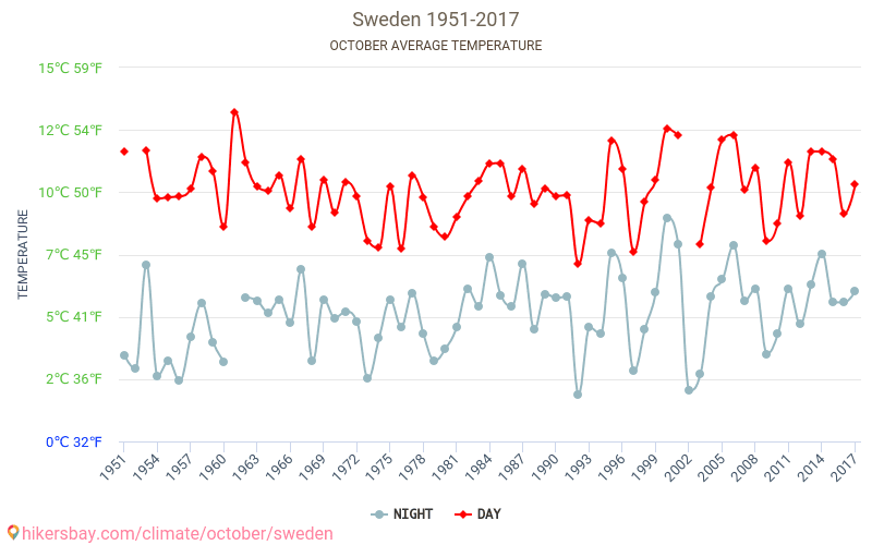 Sverige - Klimaendringer 1951 - 2017 Gjennomsnittstemperatur i Sverige gjennom årene. Gjennomsnittlig vær i Oktober. hikersbay.com