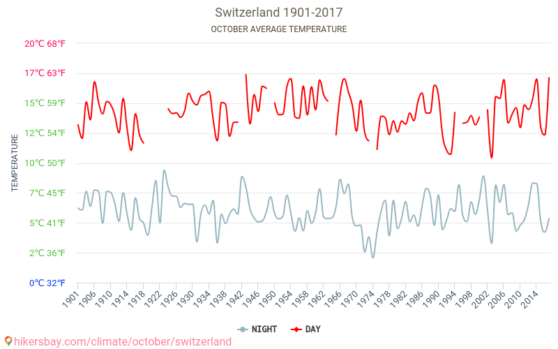 Schweiz - Klimaændringer 1901 - 2017 Gennemsnitstemperatur i Schweiz over årene. Gennemsnitligt vejr i Oktober. hikersbay.com