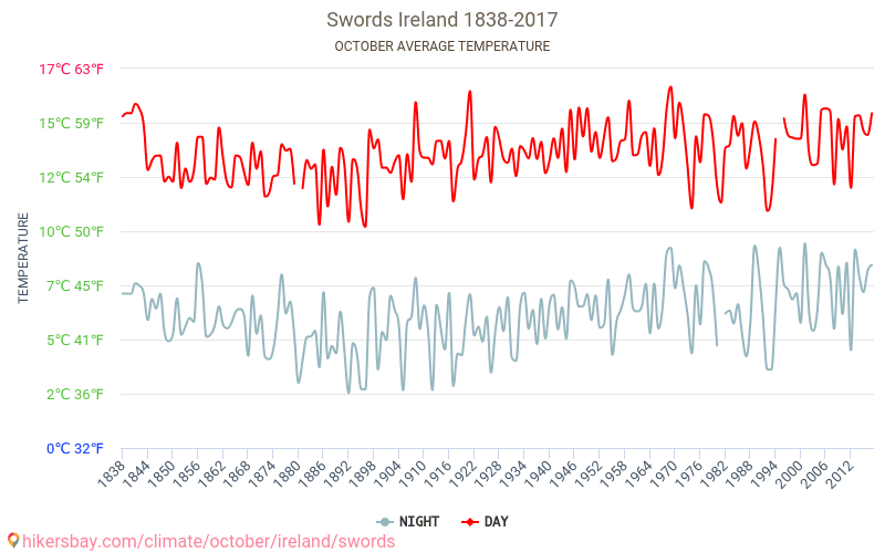 Swords - Klimata pārmaiņu 1838 - 2017 Vidējā temperatūra Swords gada laikā. Vidējais laiks Oktobris. hikersbay.com