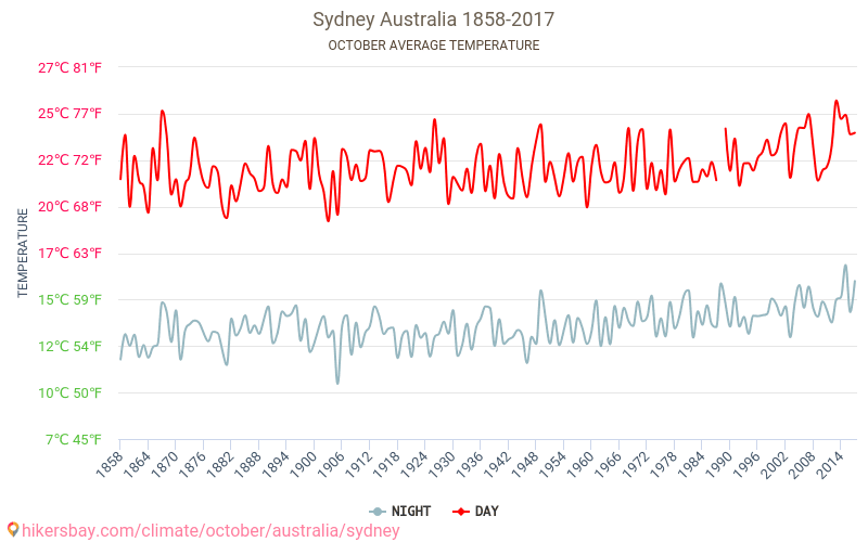 Sydney - Climate change 1858 - 2017 Average temperature in Sydney over the years. Average weather in October. hikersbay.com