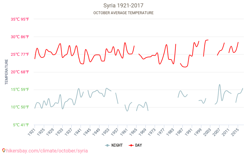 Сирія - Зміна клімату 1921 - 2017 Середня температура в Сирія протягом років. Середня погода в жовтні. hikersbay.com