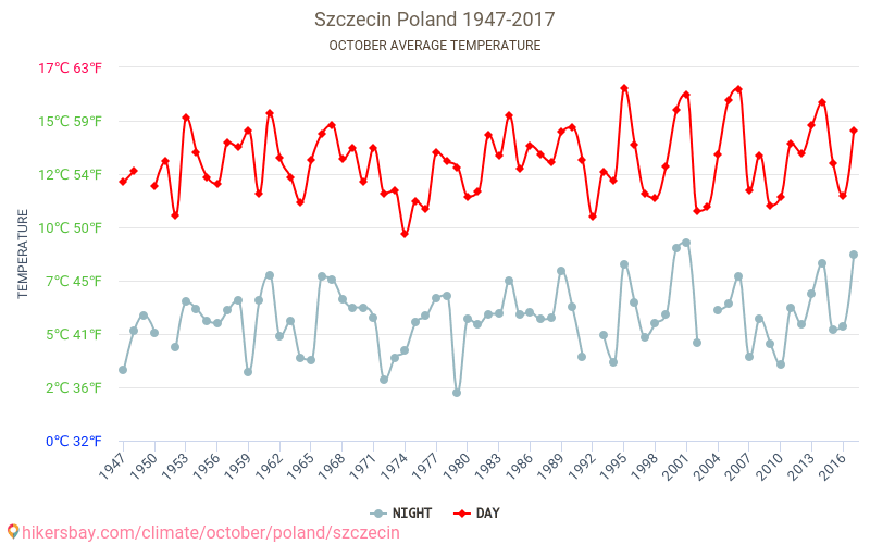 Stettin - Klimaændringer 1947 - 2017 Gennemsnitstemperatur i Stettin over årene. Gennemsnitligt vejr i Oktober. hikersbay.com