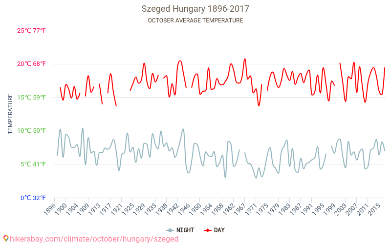 Сегед - Климата 1896 - 2017 Средна температура в Сегед през годините. Средно време в Октомври. hikersbay.com