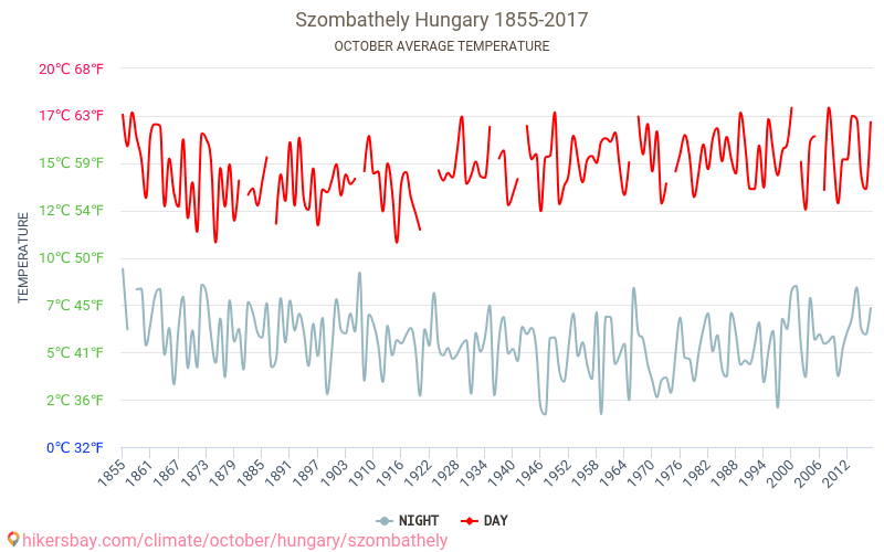 Szombathely - Κλιματική αλλαγή 1855 - 2017 Μέση θερμοκρασία στην Szombathely τα τελευταία χρόνια. Μέσος καιρός στο Οκτωβρίου. hikersbay.com