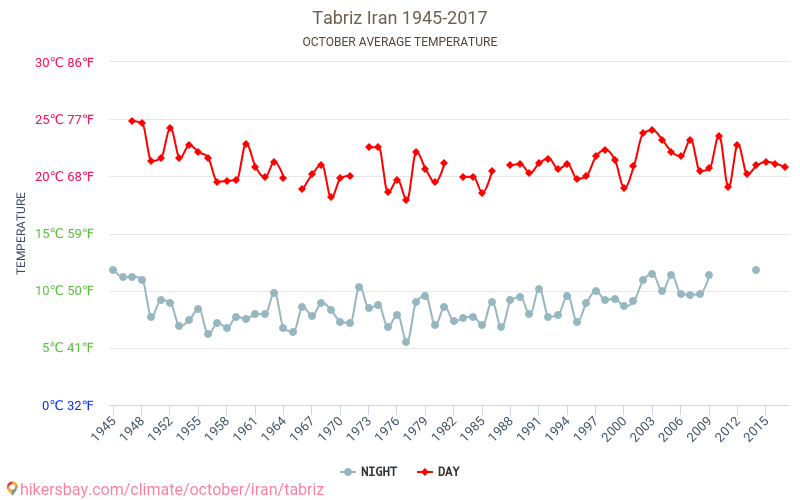 Тебриз - Изменение климата 1945 - 2017 Средняя температура в Тебриз за годы. Средняя погода в октябре. hikersbay.com