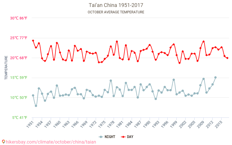 Tai'an - Κλιματική αλλαγή 1951 - 2017 Μέση θερμοκρασία στην Tai'an τα τελευταία χρόνια. Μέσος καιρός στο Οκτωβρίου. hikersbay.com