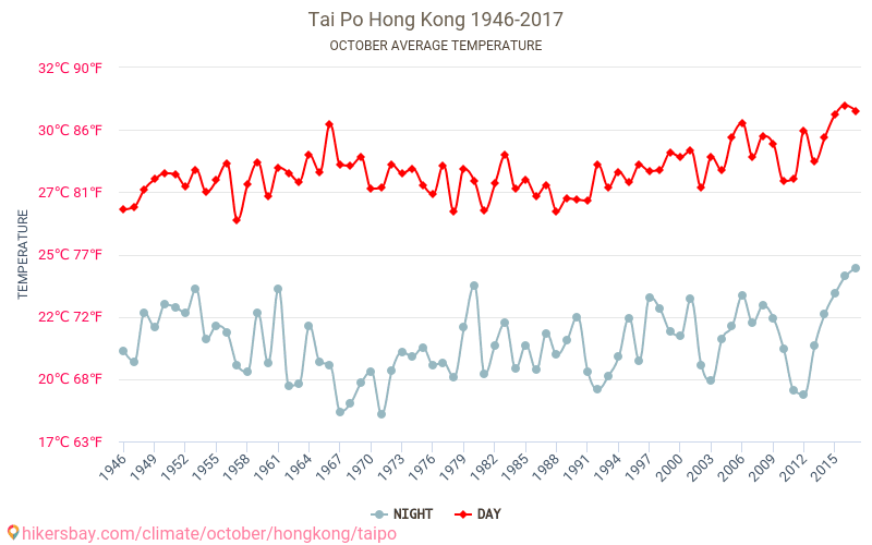 Tai Po - Klimatförändringarna 1946 - 2017 Medeltemperaturen i Tai Po under åren. Genomsnittliga vädret i Oktober. hikersbay.com