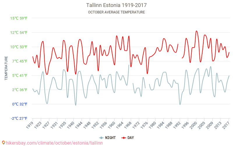 Tallinn - Schimbările climatice 1919 - 2017 Temperatura medie în Tallinn de-a lungul anilor. Vremea medie în Octombrie. hikersbay.com