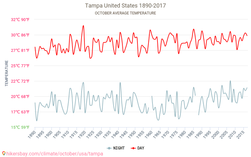 Tampa - जलवायु परिवर्तन 1890 - 2017 Tampa में वर्षों से औसत तापमान। अक्टूबर में औसत मौसम। hikersbay.com