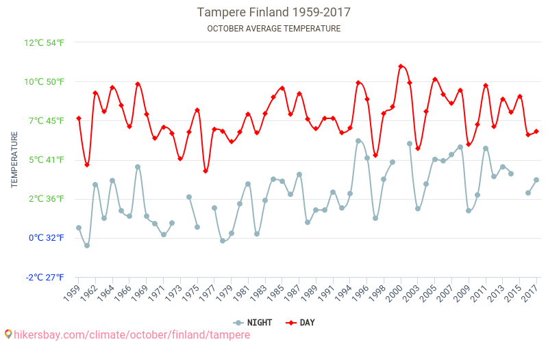 Tampere - Ilmastonmuutoksen 1959 - 2017 Keskimääräinen lämpötila Tampere vuosien ajan. Keskimääräinen sää Lokakuu aikana. hikersbay.com