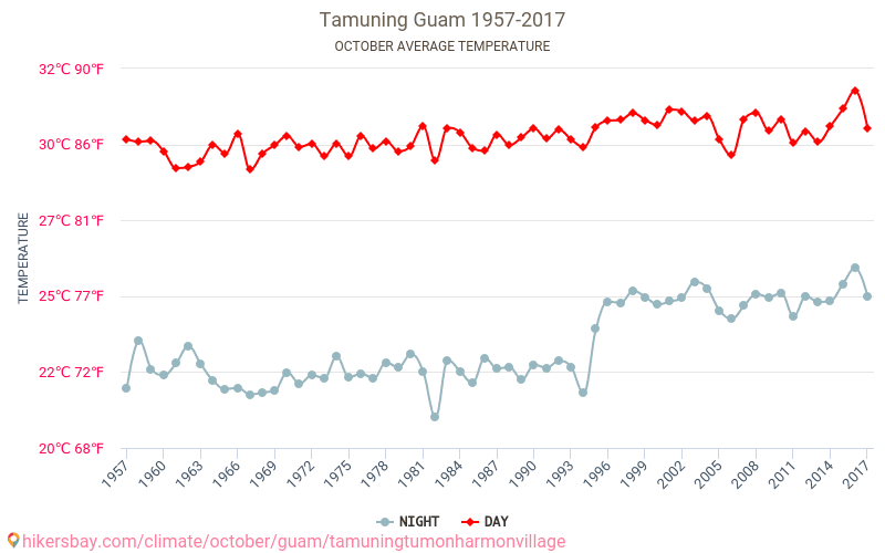 Tamuning - שינוי האקלים 1957 - 2017 טמפ ממוצעות Tamuning השנים. מזג האוויר הממוצע ב- אוקטובר. hikersbay.com