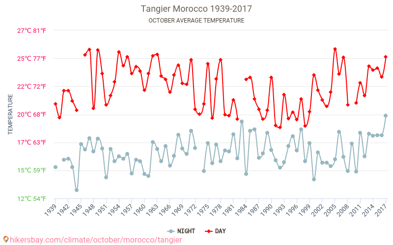 Tanger - Klimaatverandering 1939 - 2017 Gemiddelde temperatuur in de Tanger door de jaren heen. Het gemiddelde weer in Oktober. hikersbay.com